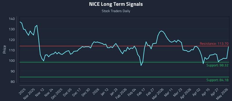 NICE Long Term Analysis for May 3 2026