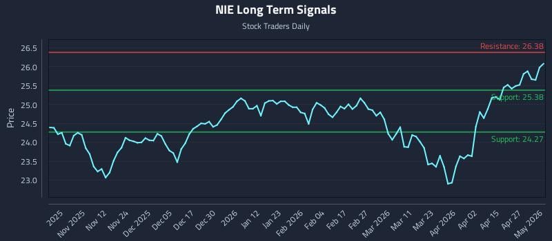 NIE Long Term Analysis for May 3 2026