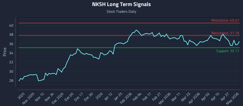NKSH Long Term Analysis for May 3 2026 NKSH Long Term Analysis for May 3 2026