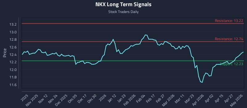 NKX Long Term Analysis for May 3 2026