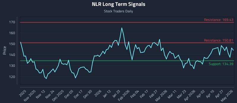 NLR Long Term Analysis for May 3 2026