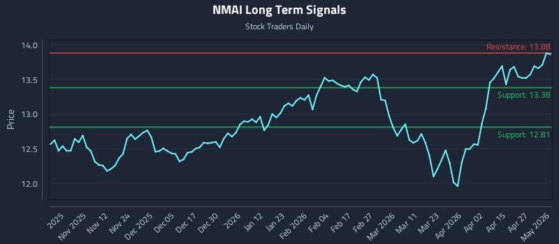 NMAI Long Term Analysis for May 3 2026