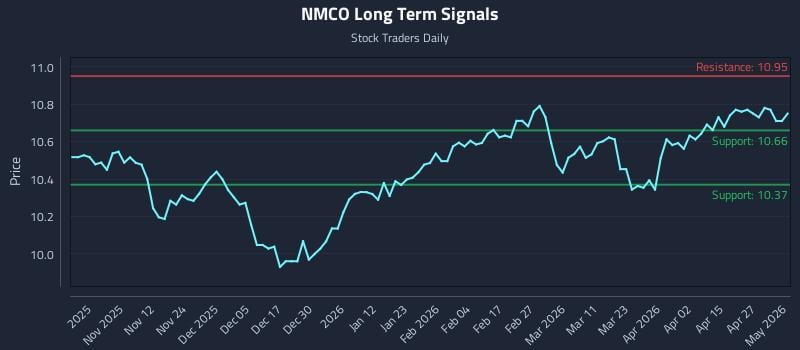 NMCO Long Term Analysis for May 3 2026