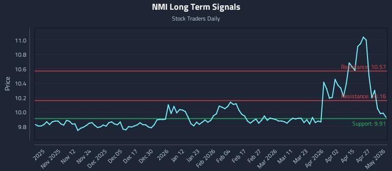 NMI Long Term Analysis for May 3 2026