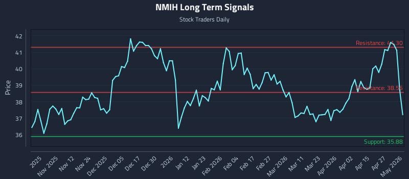 NMIH Long Term Analysis for May 3 2026