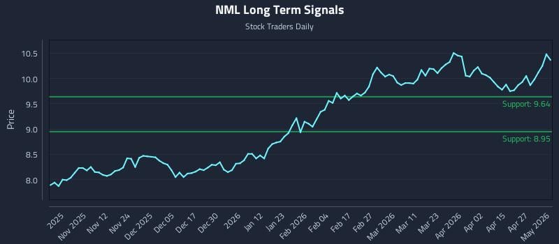 NML Long Term Analysis for May 3 2026