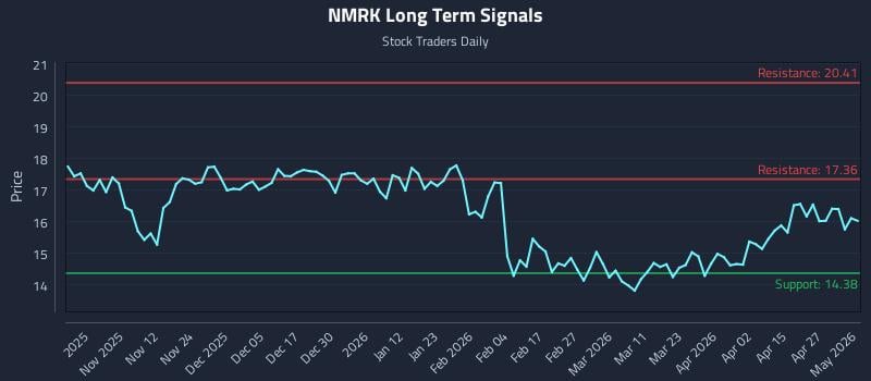 NMRK Long Term Analysis for May 3 2026