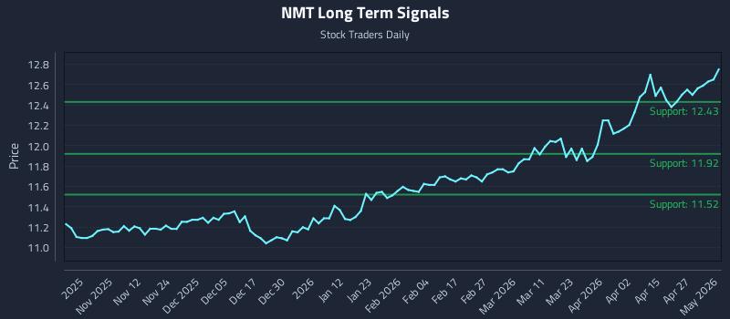 NMT Long Term Analysis for May 3 2026