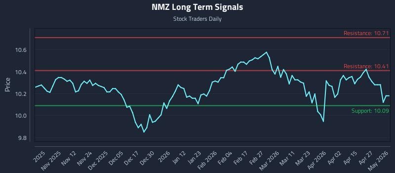 NMZ Long Term Analysis for May 3 2026