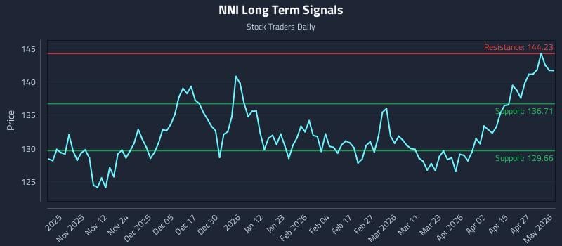 NNI Long Term Analysis for May 3 2026