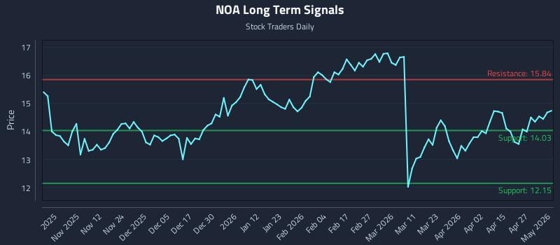 NOA Long Term Analysis for May 3 2026