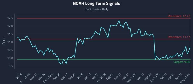 NOAH Long Term Analysis for May 3 2026