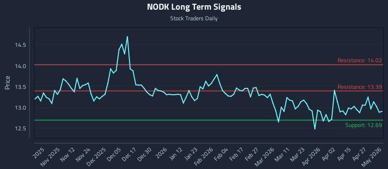 NODK Long Term Analysis for May 3 2026