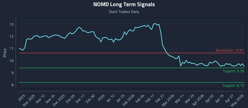 NOMD Long Term Analysis for May 3 2026