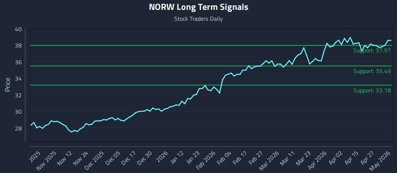 NORW Long Term Analysis for May 3 2026
