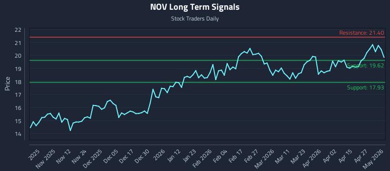 NOV Long Term Analysis for May 3 2026