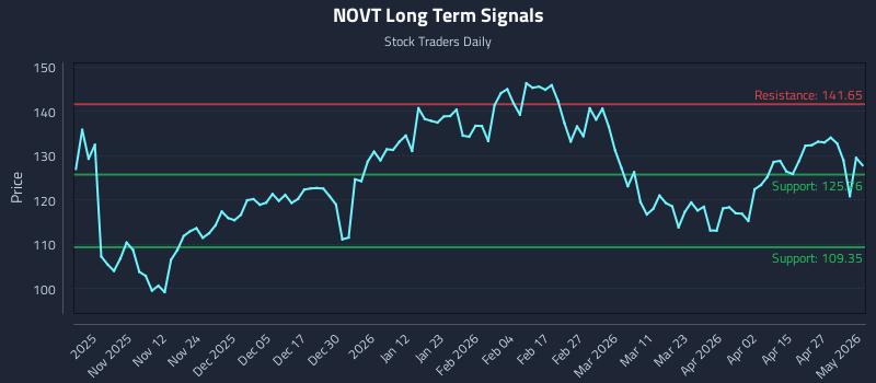 NOVT Long Term Analysis for May 3 2026 NOVT Long Term Analysis for May 3 2026