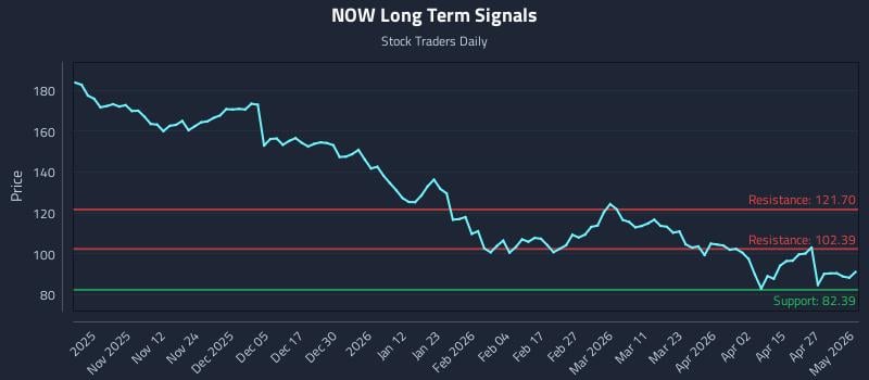 NOW Long Term Analysis for May 3 2026