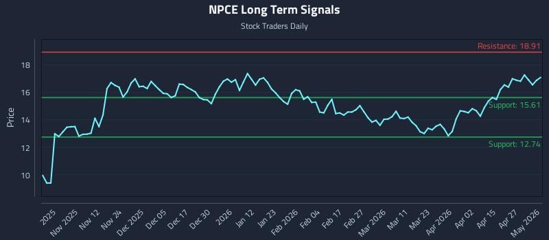 NPCE Long Term Analysis for May 3 2026
