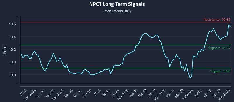 NPCT Long Term Analysis for May 3 2026
