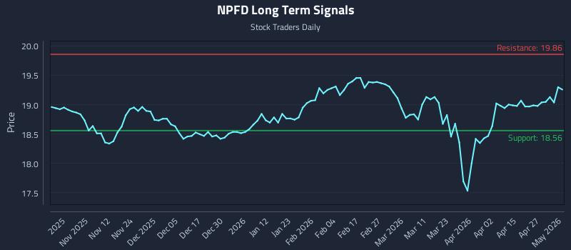 NPFD Long Term Analysis for May 3 2026