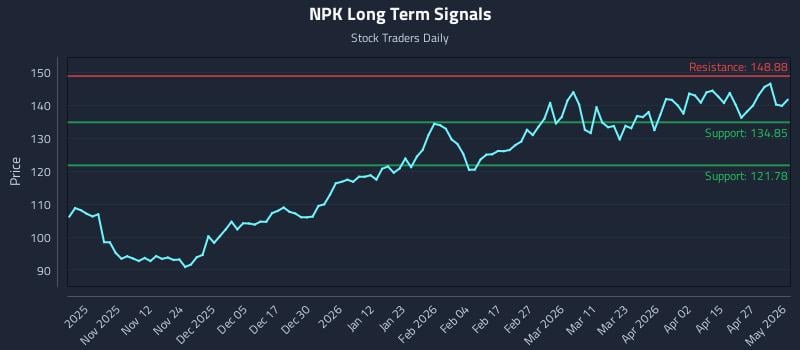 NPK Long Term Analysis for May 3 2026
