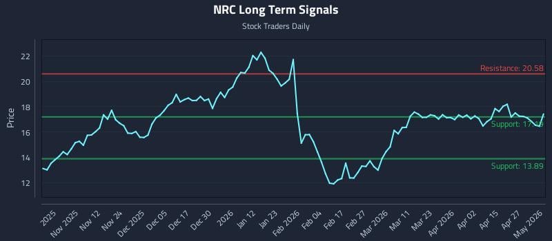 NRC Long Term Analysis for May 3 2026
