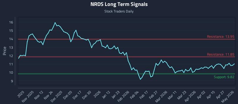 NRDS Long Term Analysis for May 3 2026