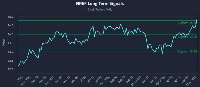 NREF Long Term Analysis for May 3 2026