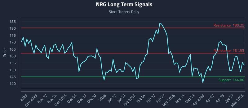NRG Long Term Analysis for May 3 2026