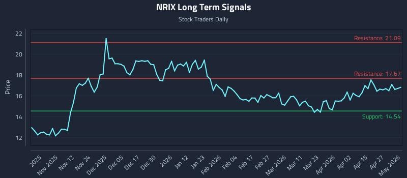 NRIX Long Term Analysis for May 3 2026