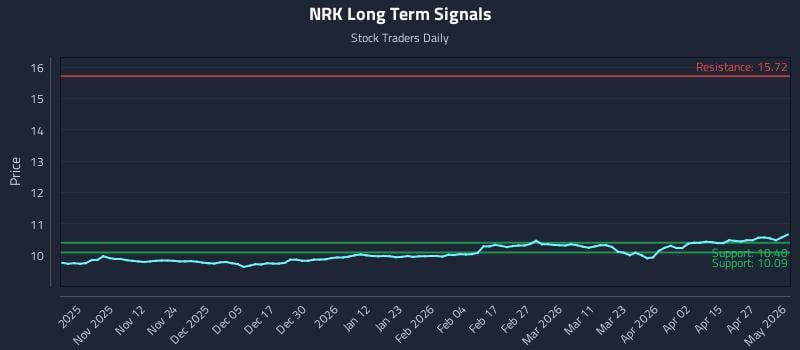NRK Long Term Analysis for May 3 2026