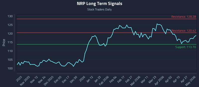 NRP Long Term Analysis for May 3 2026