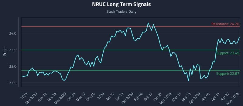 NRUC Long Term Analysis for May 3 2026