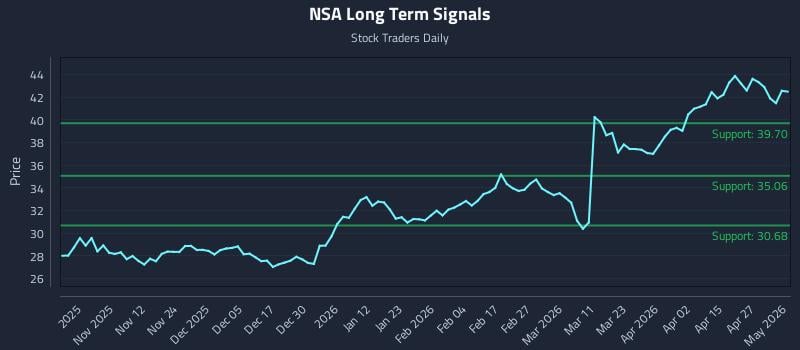 NSA Long Term Analysis for May 3 2026