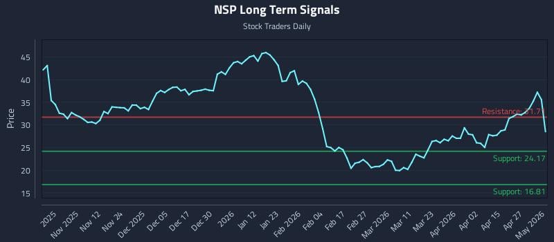 NSP Long Term Analysis for May 3 2026