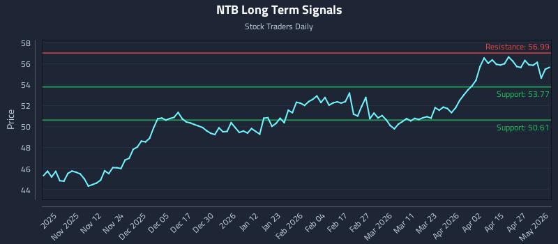 NTB Long Term Analysis for May 3 2026 NTB Long Term Analysis for May 3 2026