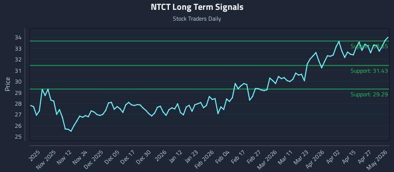 NTCT Long Term Analysis for May 3 2026
