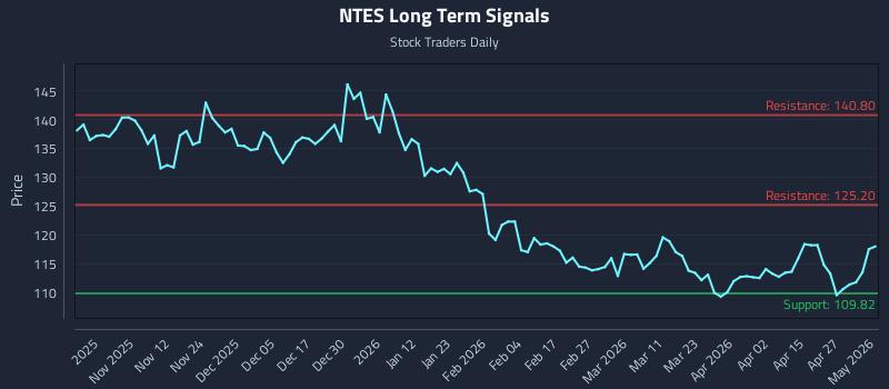 NTES Long Term Analysis for May 3 2026