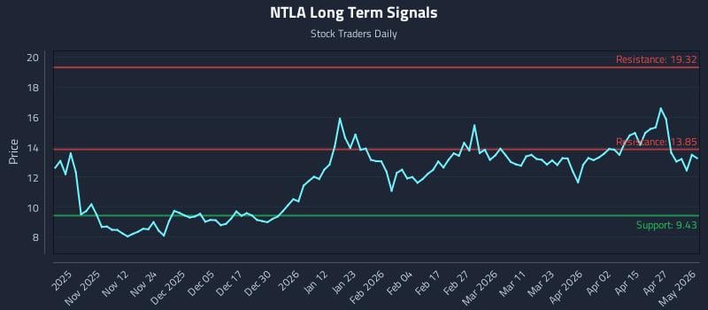 NTLA Long Term Analysis for May 3 2026