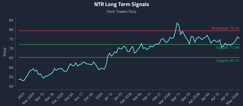 NTR Long Term Analysis for May 3 2026
