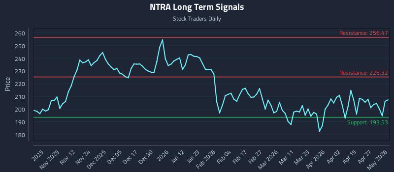 NTRA Long Term Analysis for May 3 2026