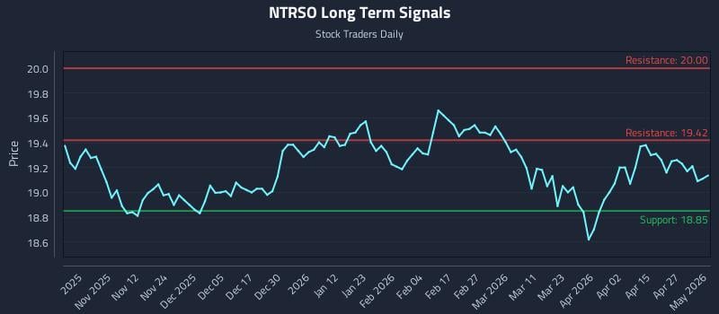 NTRSO Long Term Analysis for May 3 2026