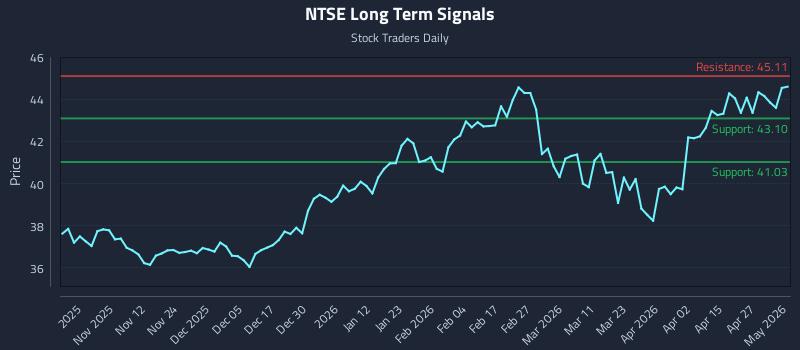 NTSE Long Term Analysis for May 3 2026