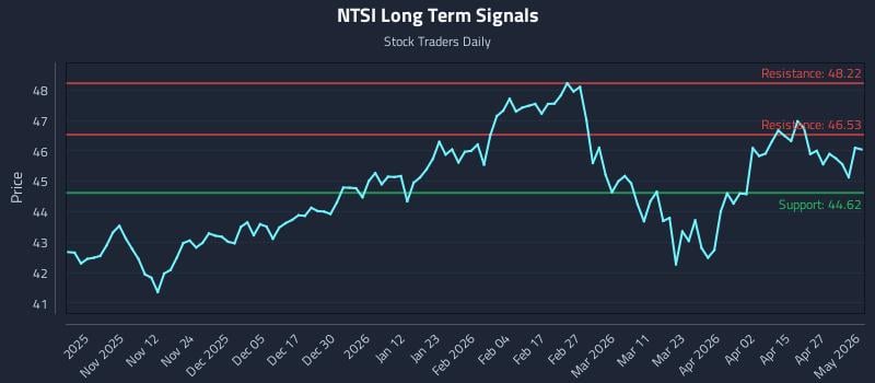 NTSI Long Term Analysis for May 3 2026