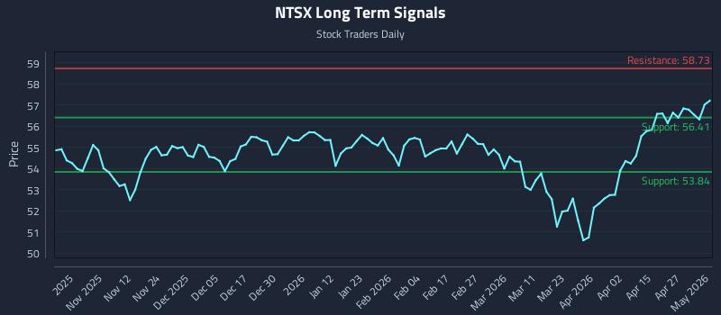 NTSX Long Term Analysis for May 3 2026