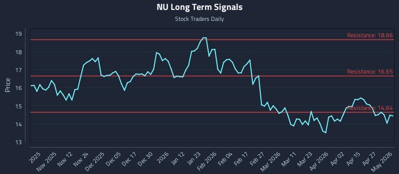 NU Long Term Analysis for May 3 2026