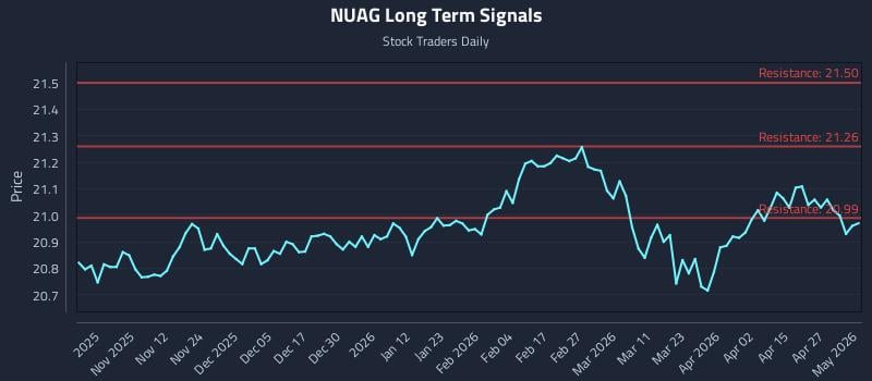 NUAG Long Term Analysis for May 3 2026