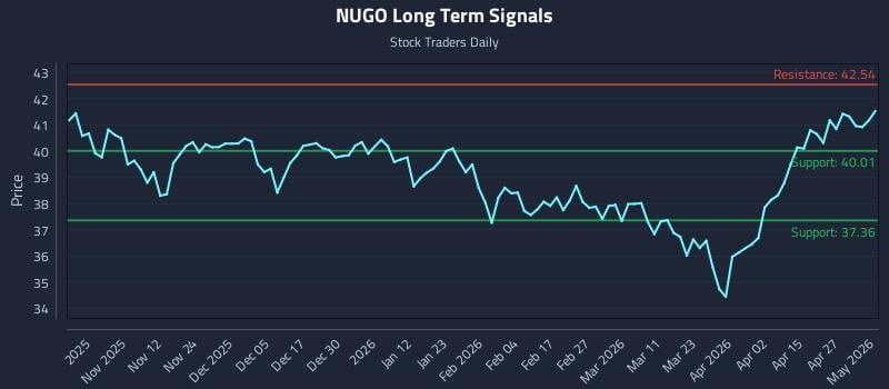 NUGO Long Term Analysis for May 3 2026