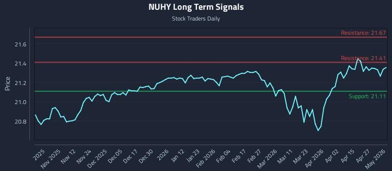 NUHY Long Term Analysis for May 3 2026